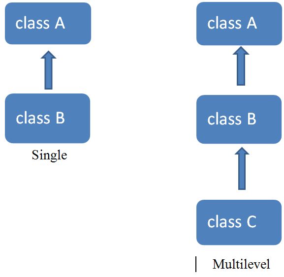 Types of inheritance